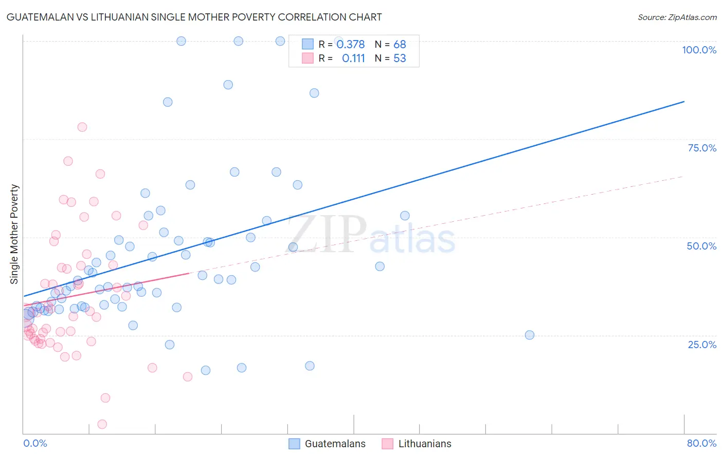 Guatemalan vs Lithuanian Single Mother Poverty