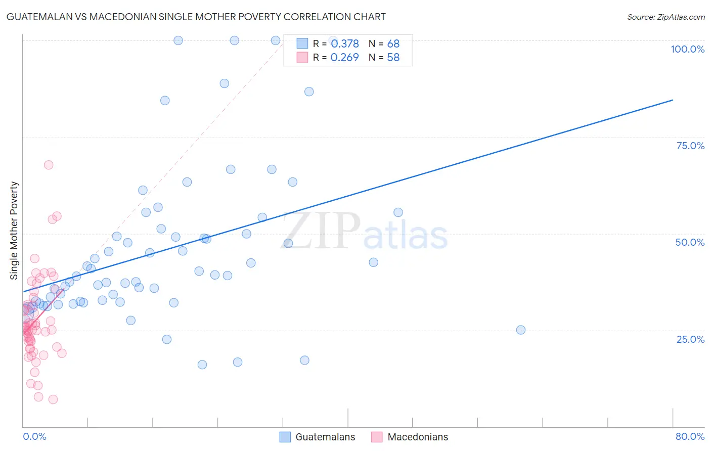 Guatemalan vs Macedonian Single Mother Poverty