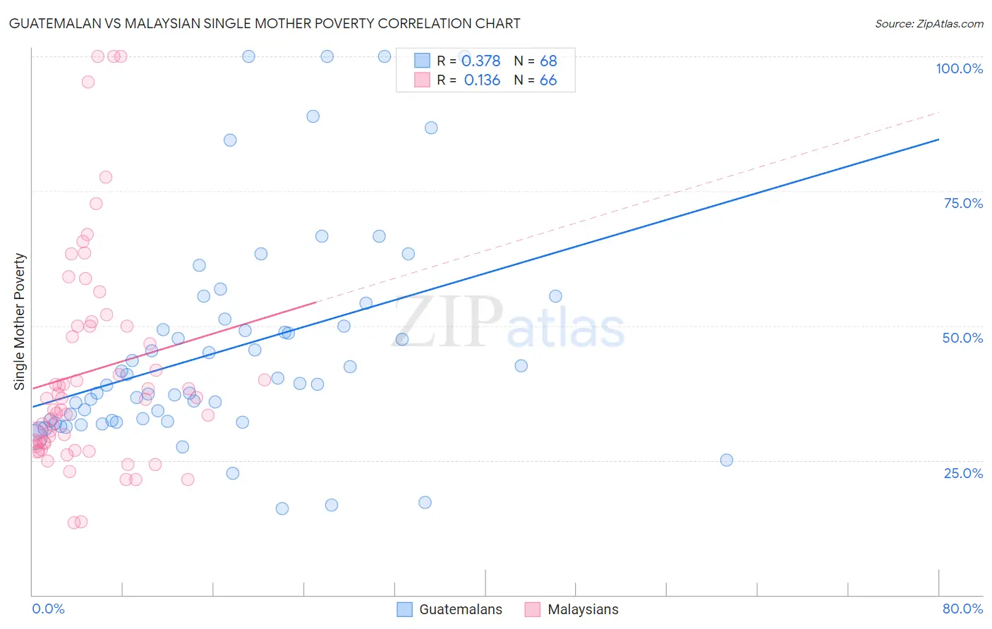 Guatemalan vs Malaysian Single Mother Poverty