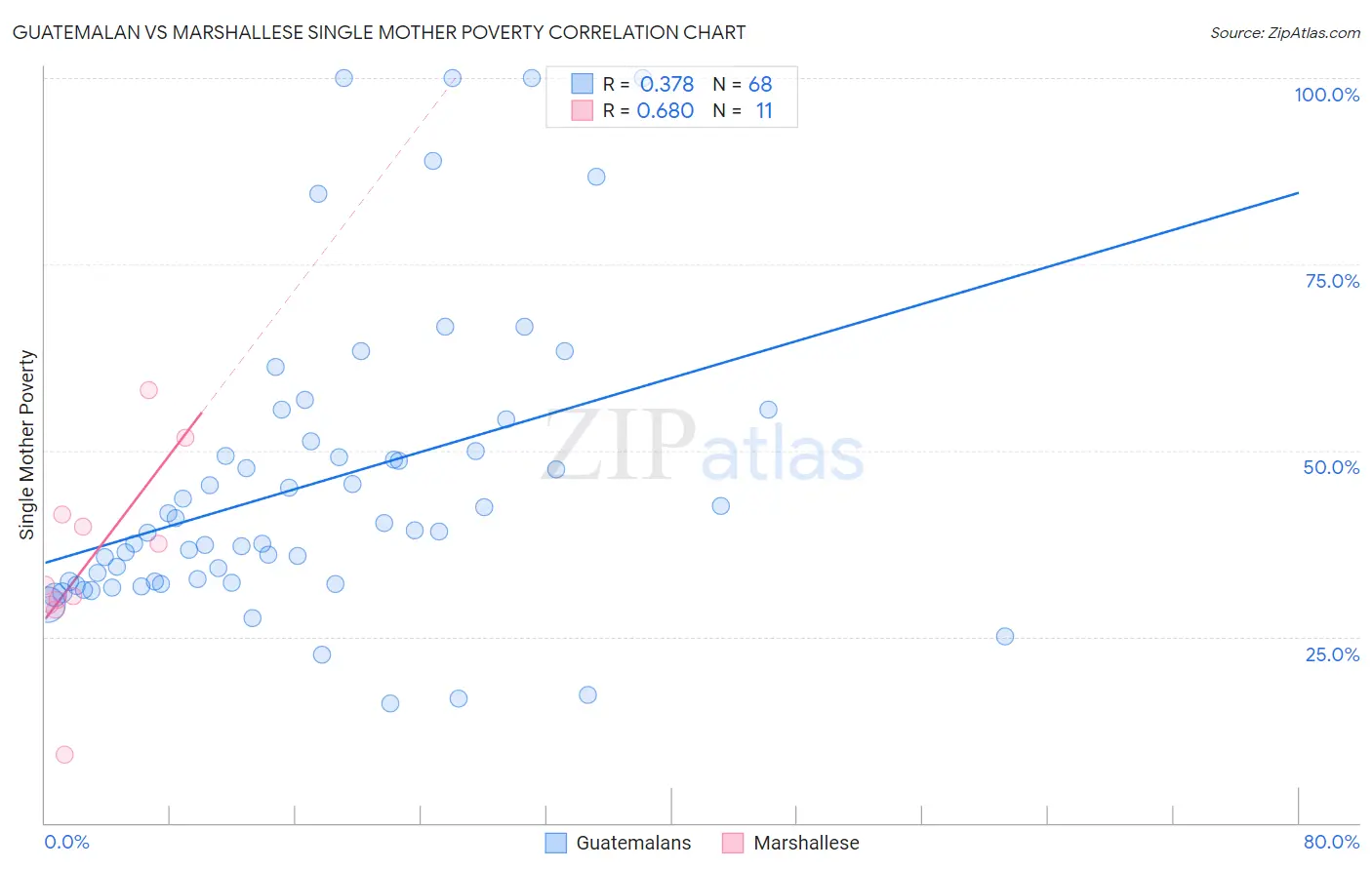 Guatemalan vs Marshallese Single Mother Poverty