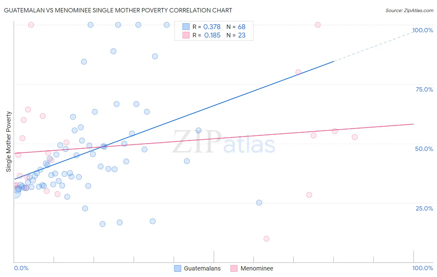 Guatemalan vs Menominee Single Mother Poverty