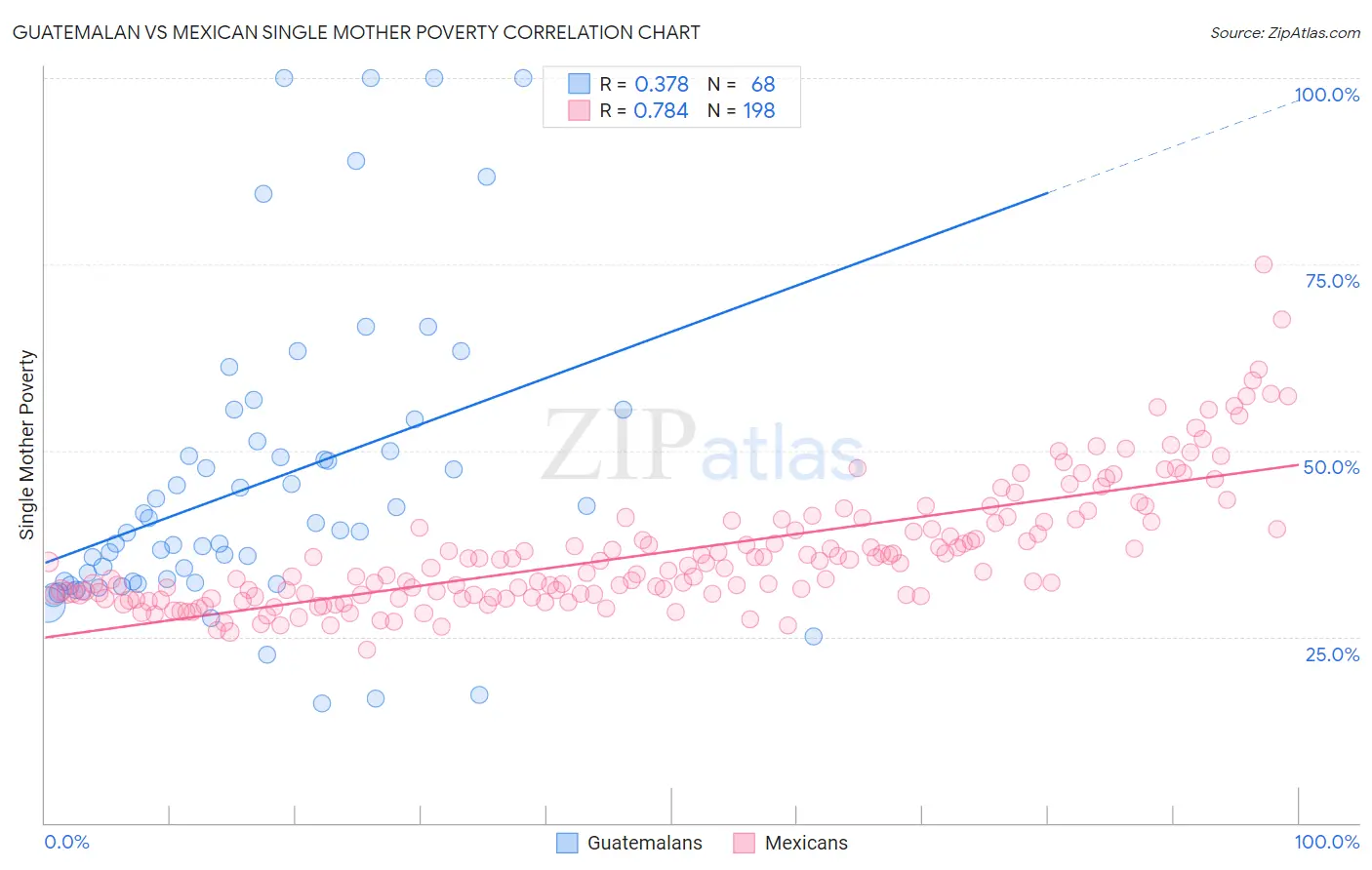 Guatemalan vs Mexican Single Mother Poverty