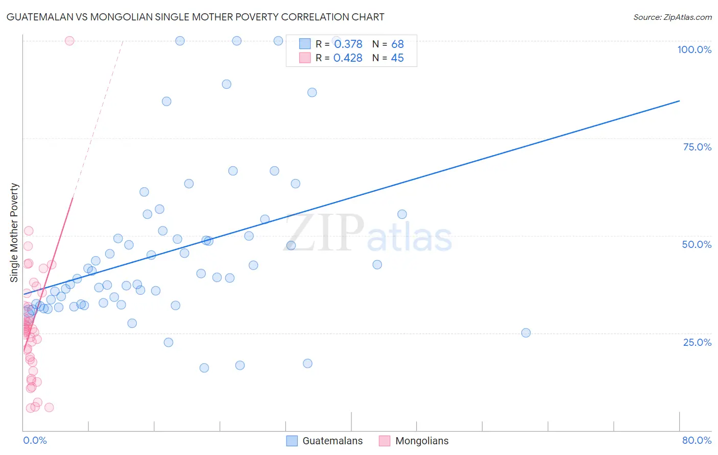 Guatemalan vs Mongolian Single Mother Poverty