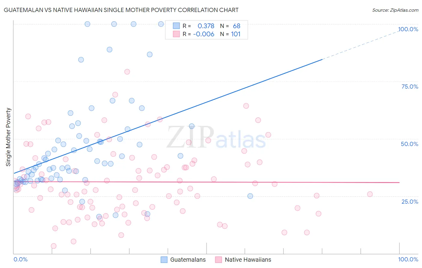 Guatemalan vs Native Hawaiian Single Mother Poverty