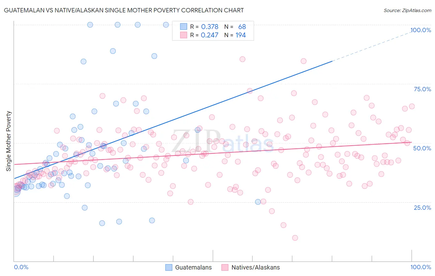 Guatemalan vs Native/Alaskan Single Mother Poverty