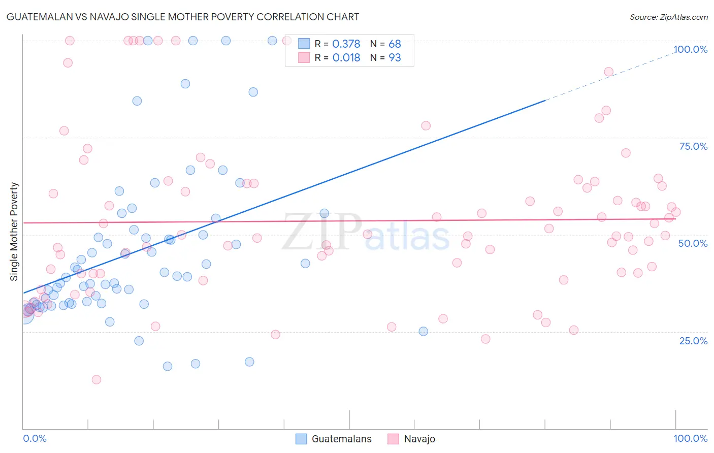 Guatemalan vs Navajo Single Mother Poverty