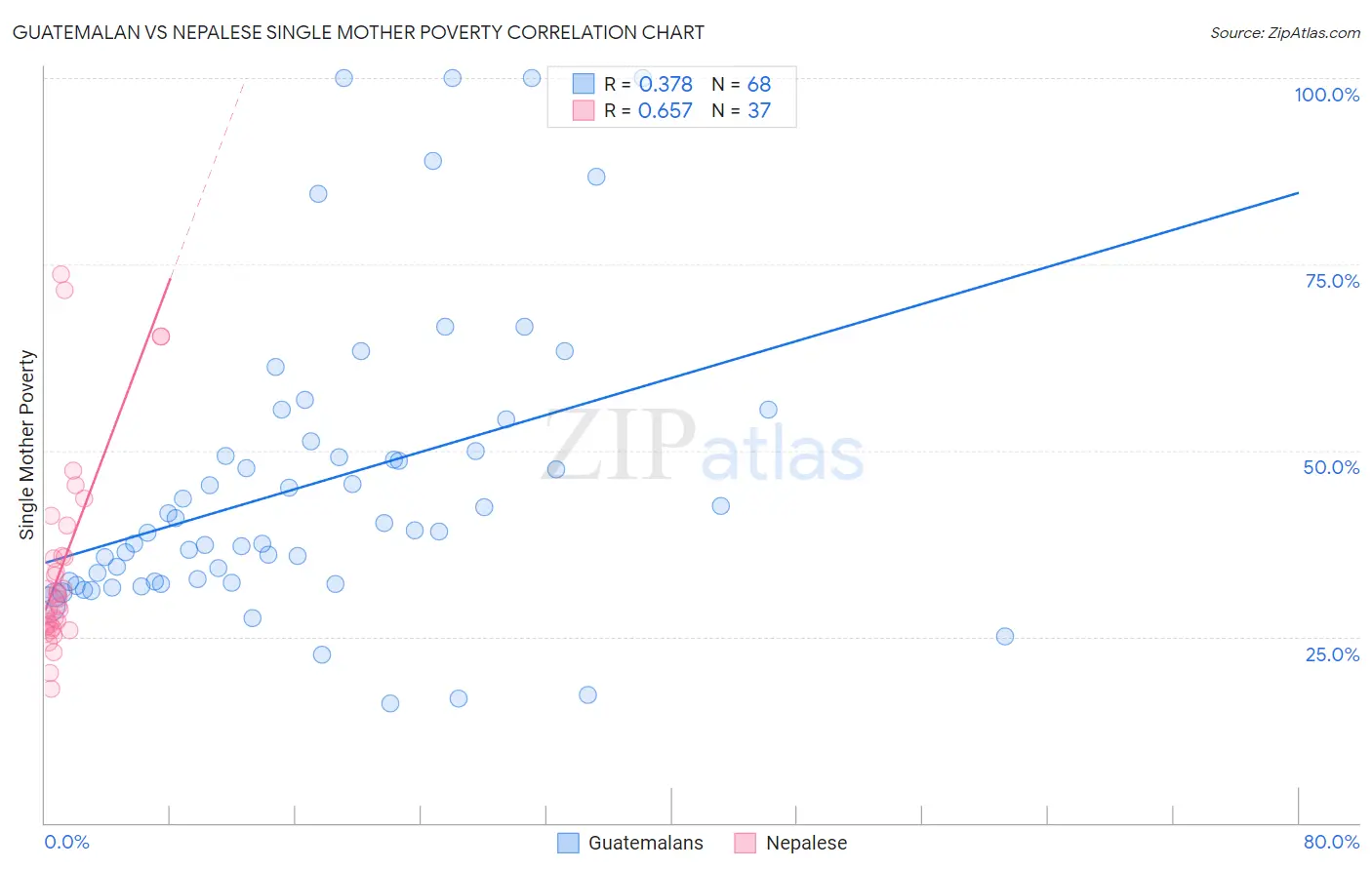 Guatemalan vs Nepalese Single Mother Poverty