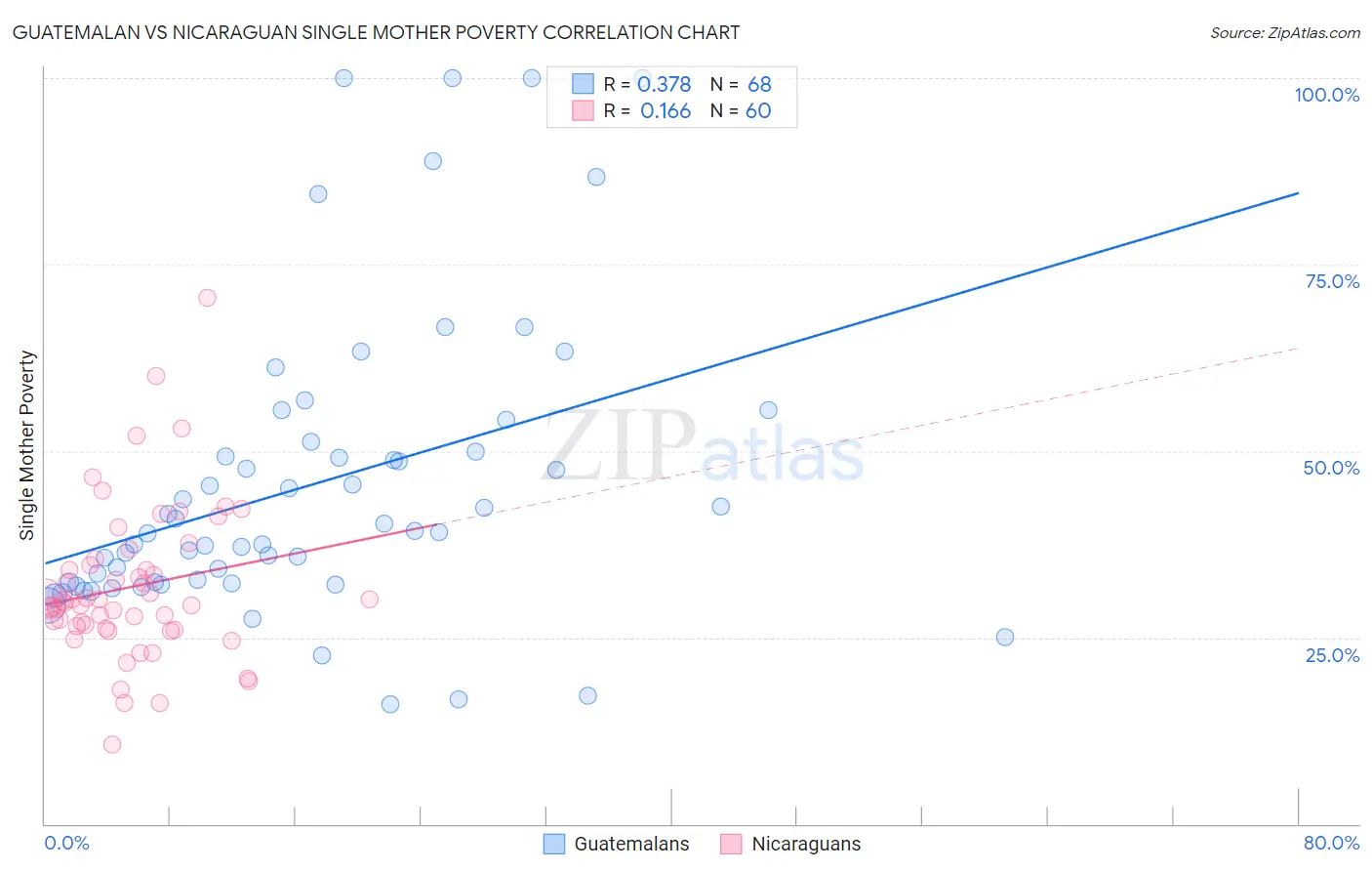 Guatemalan vs Nicaraguan Single Mother Poverty