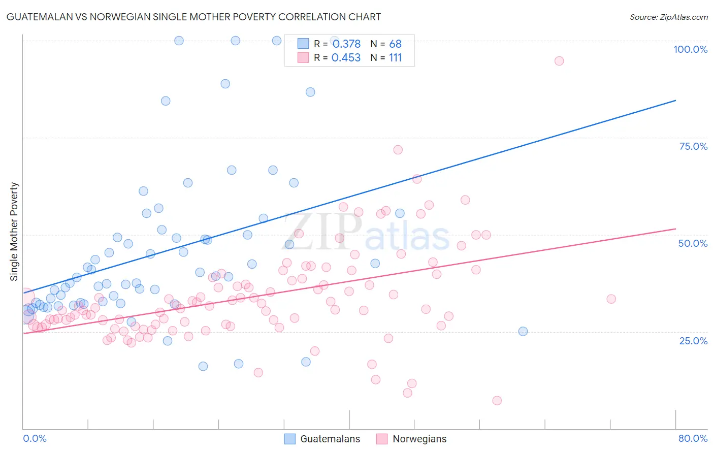 Guatemalan vs Norwegian Single Mother Poverty