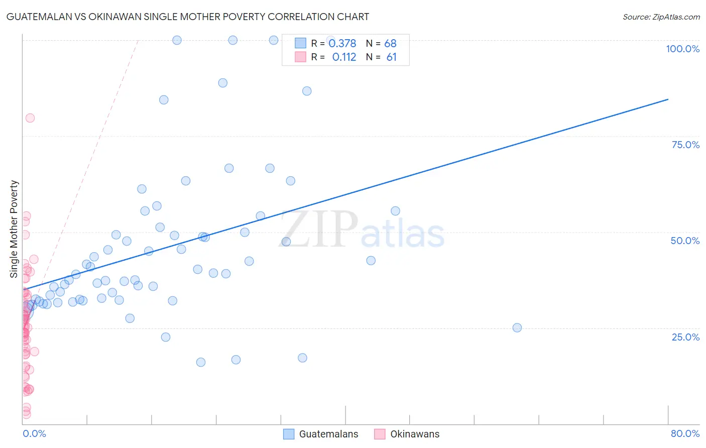 Guatemalan vs Okinawan Single Mother Poverty