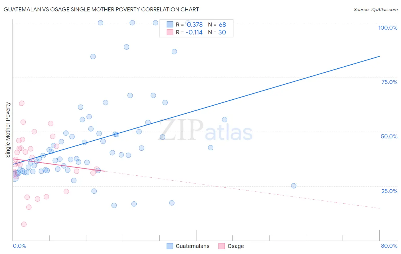 Guatemalan vs Osage Single Mother Poverty