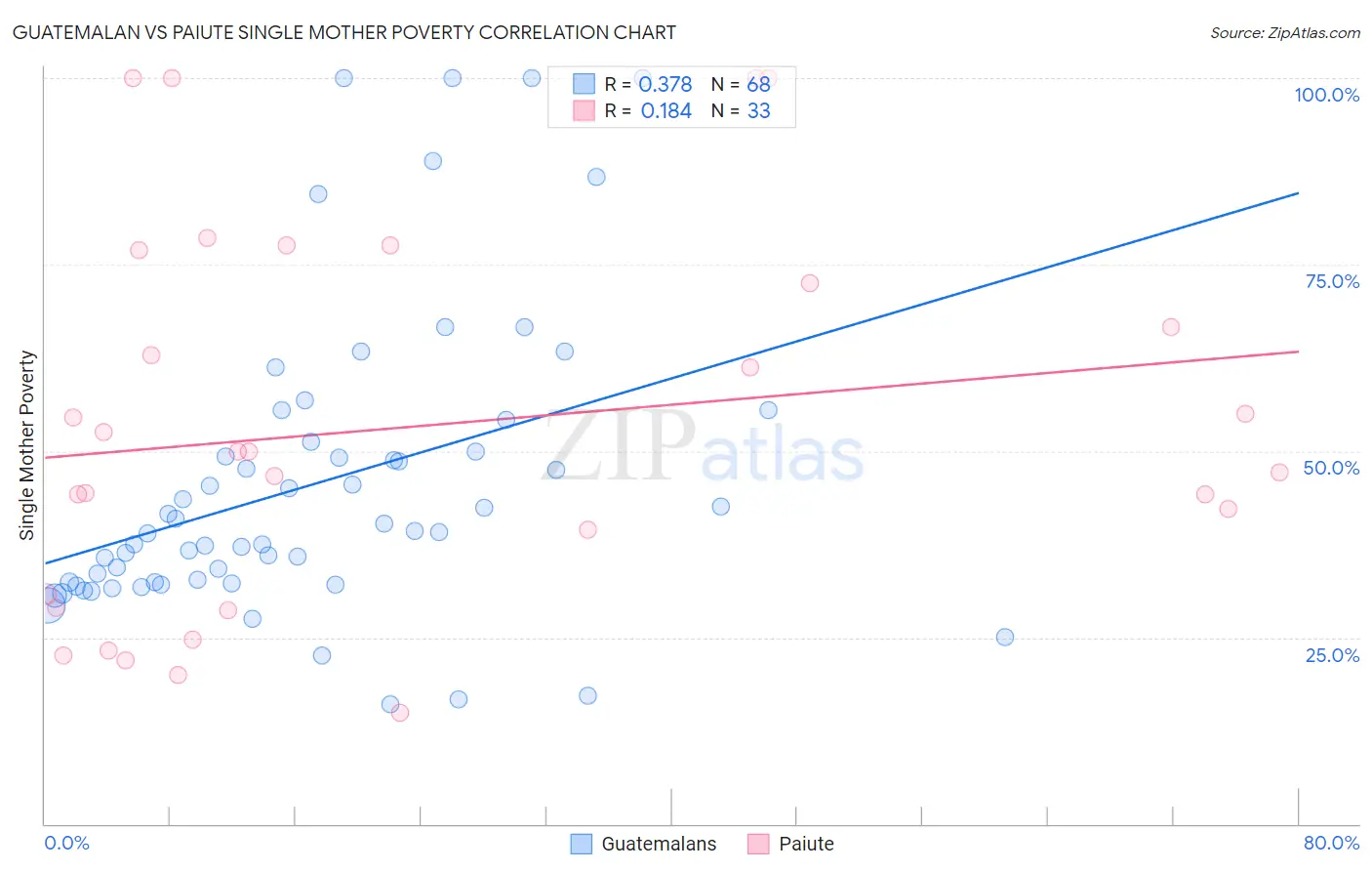 Guatemalan vs Paiute Single Mother Poverty