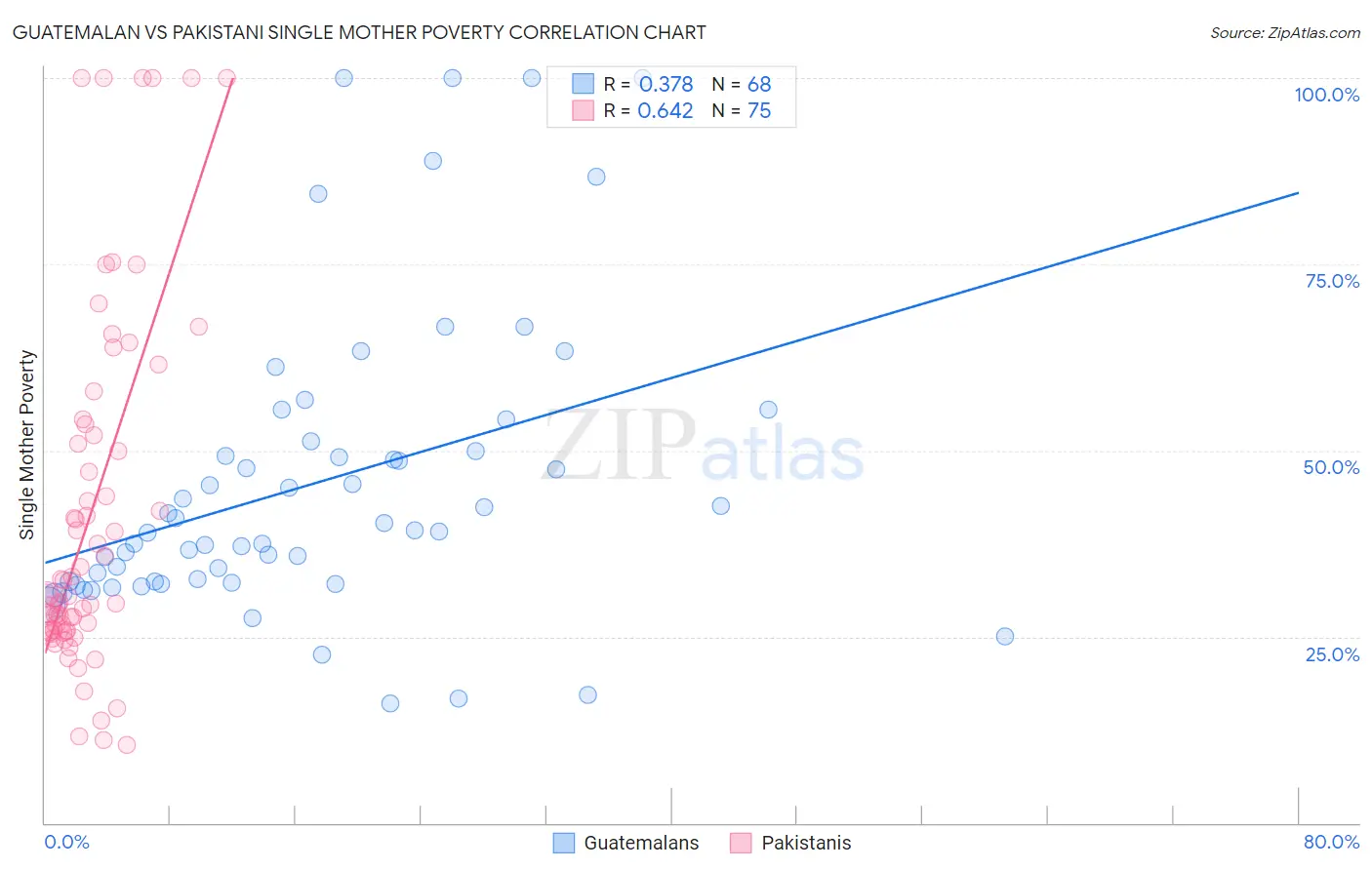 Guatemalan vs Pakistani Single Mother Poverty