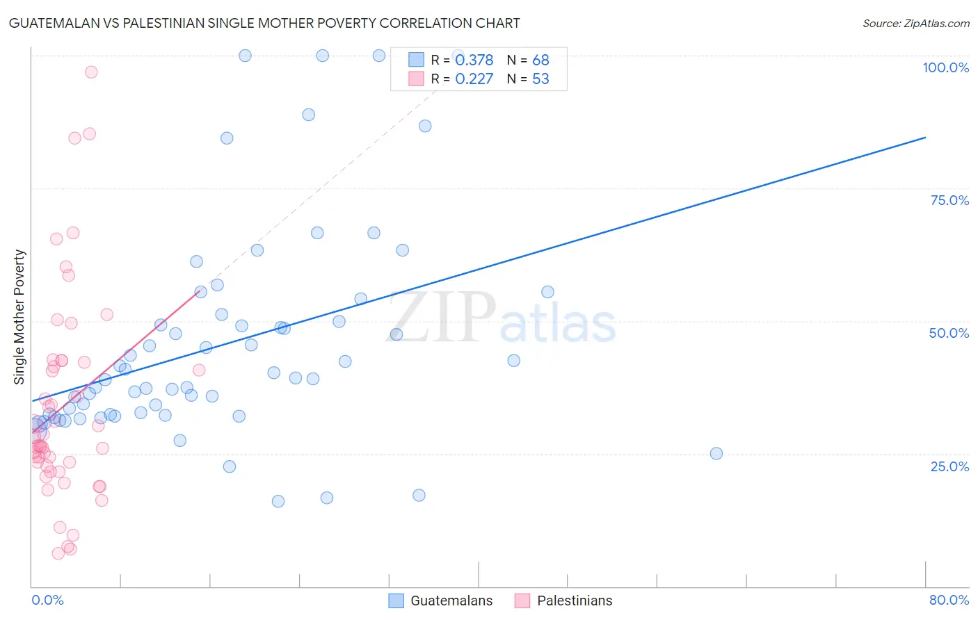 Guatemalan vs Palestinian Single Mother Poverty