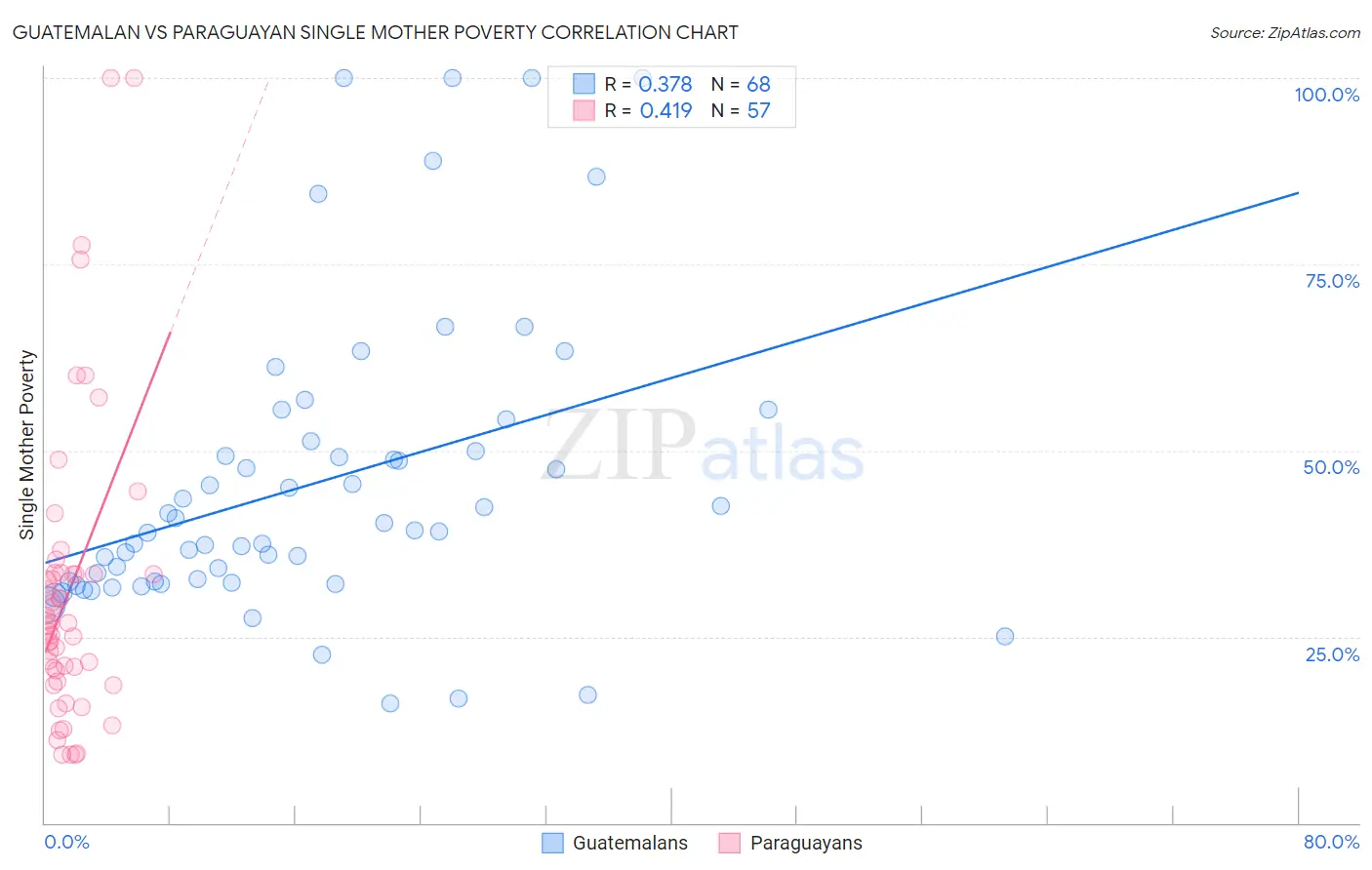 Guatemalan vs Paraguayan Single Mother Poverty