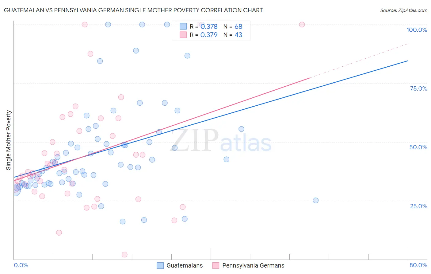 Guatemalan vs Pennsylvania German Single Mother Poverty