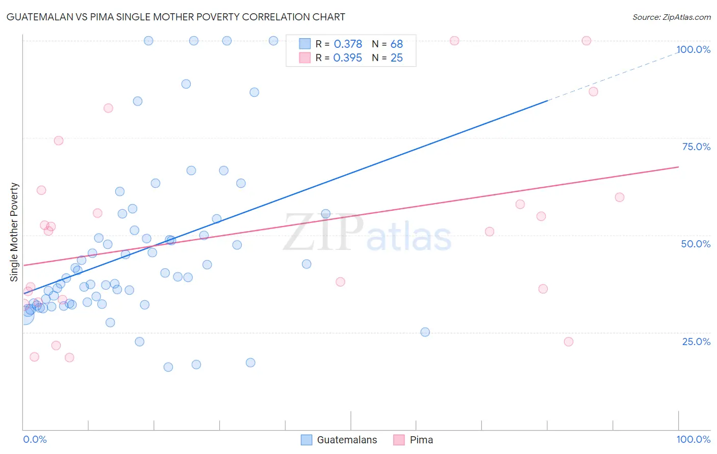 Guatemalan vs Pima Single Mother Poverty