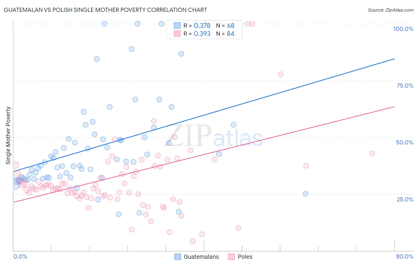 Guatemalan vs Polish Single Mother Poverty