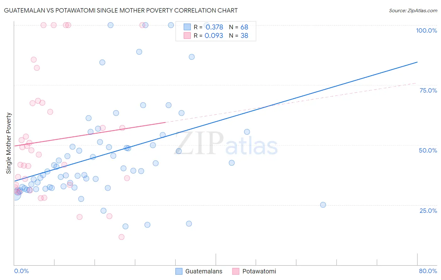 Guatemalan vs Potawatomi Single Mother Poverty