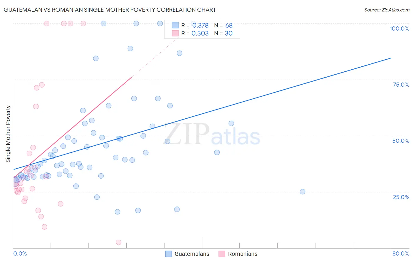 Guatemalan vs Romanian Single Mother Poverty