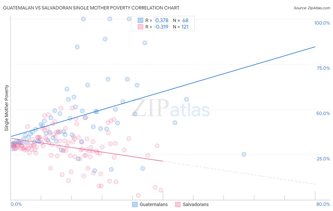 Guatemalan vs Salvadoran Single Mother Poverty