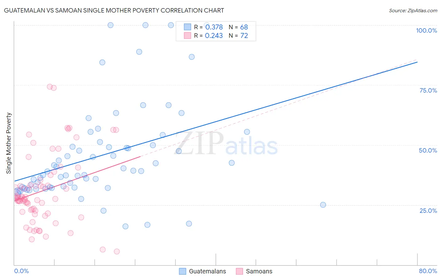 Guatemalan vs Samoan Single Mother Poverty