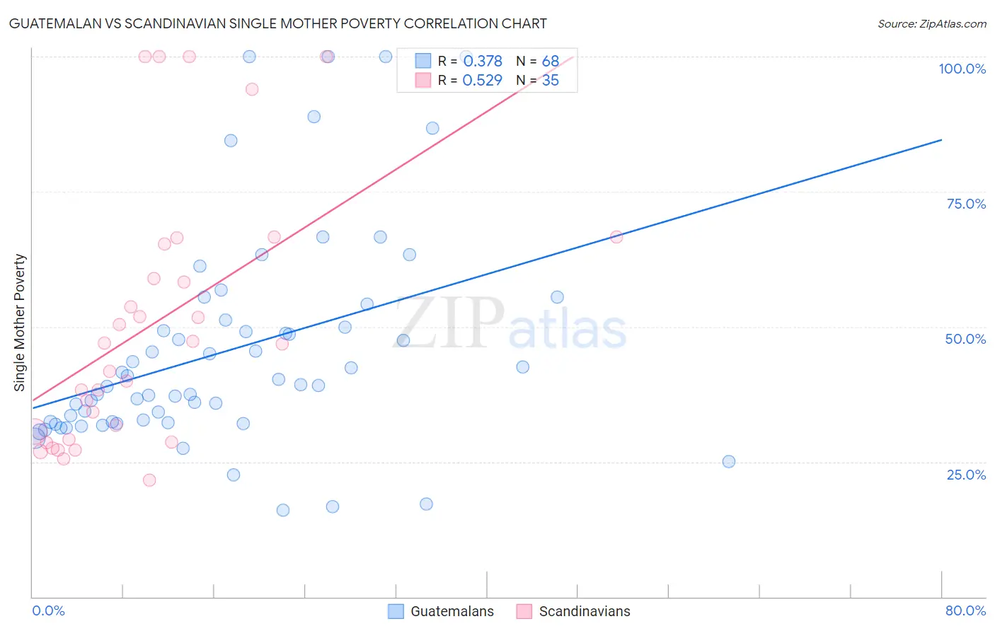 Guatemalan vs Scandinavian Single Mother Poverty