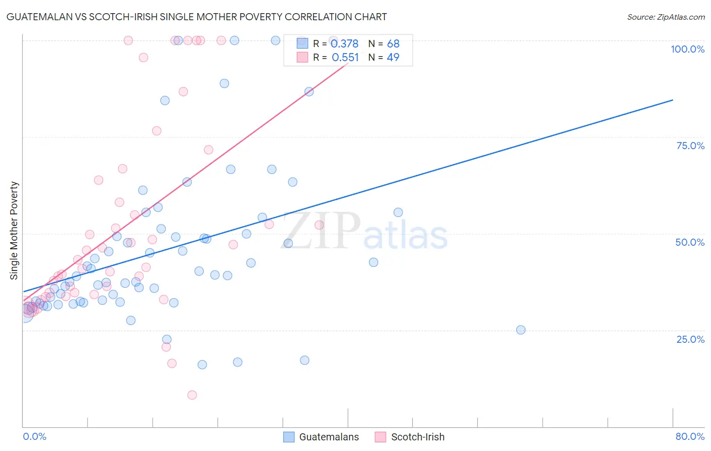 Guatemalan vs Scotch-Irish Single Mother Poverty