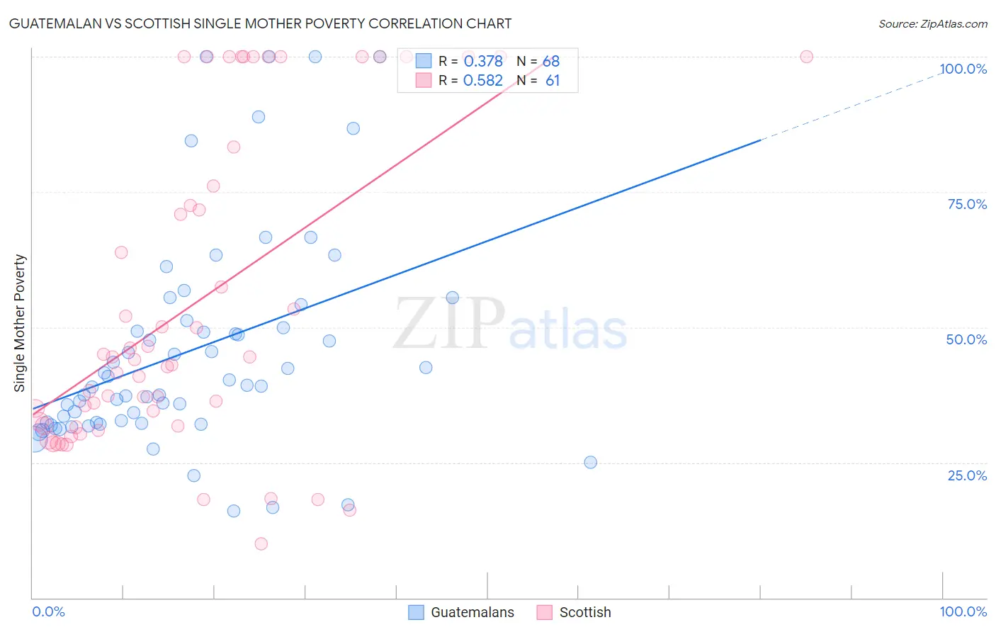 Guatemalan vs Scottish Single Mother Poverty