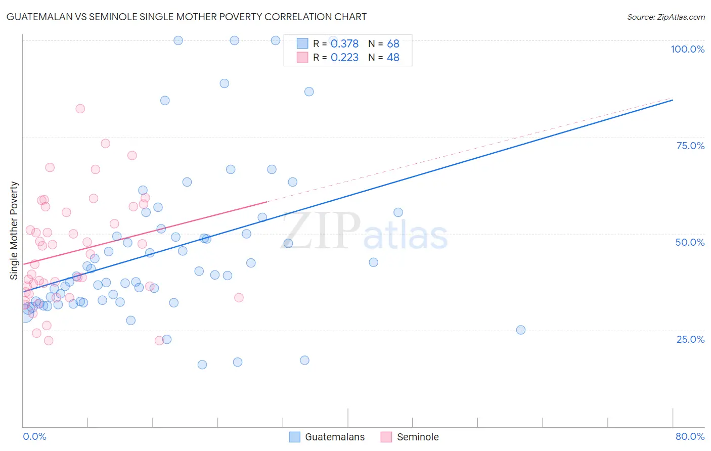 Guatemalan vs Seminole Single Mother Poverty