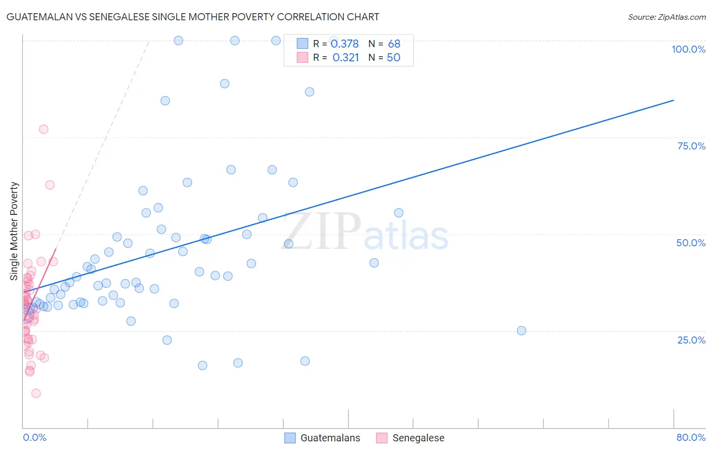 Guatemalan vs Senegalese Single Mother Poverty