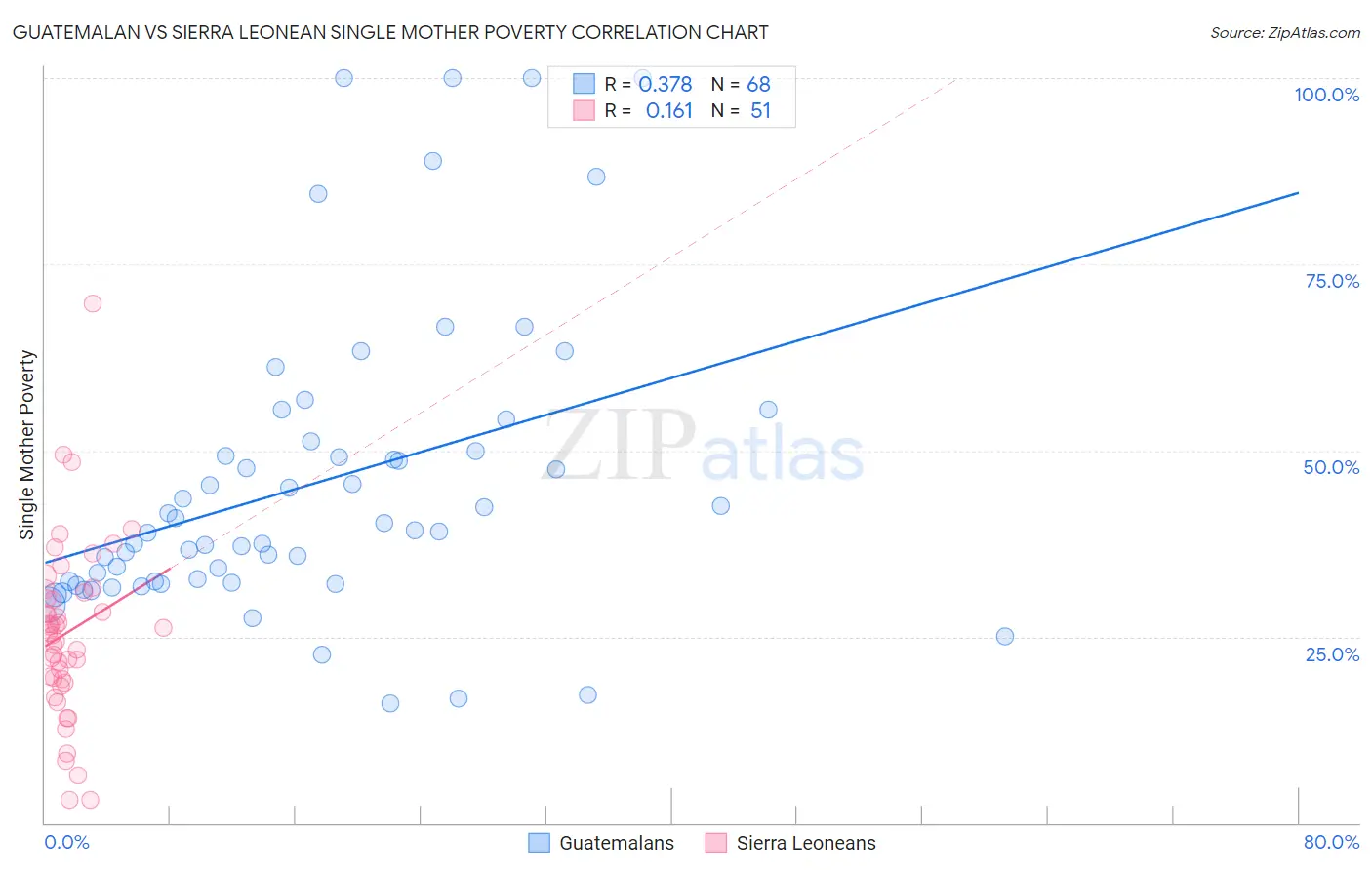 Guatemalan vs Sierra Leonean Single Mother Poverty