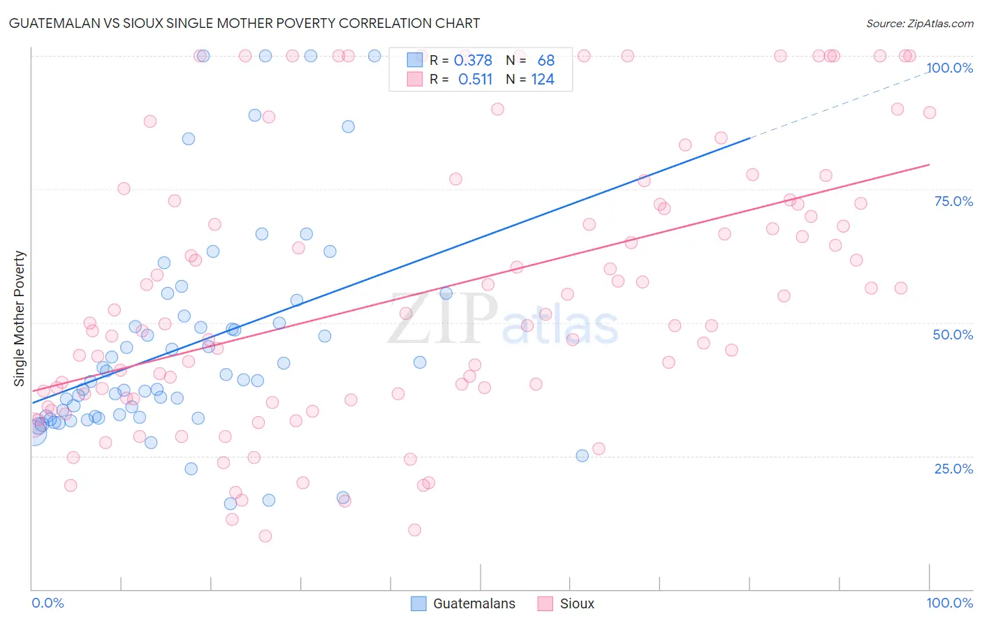 Guatemalan vs Sioux Single Mother Poverty