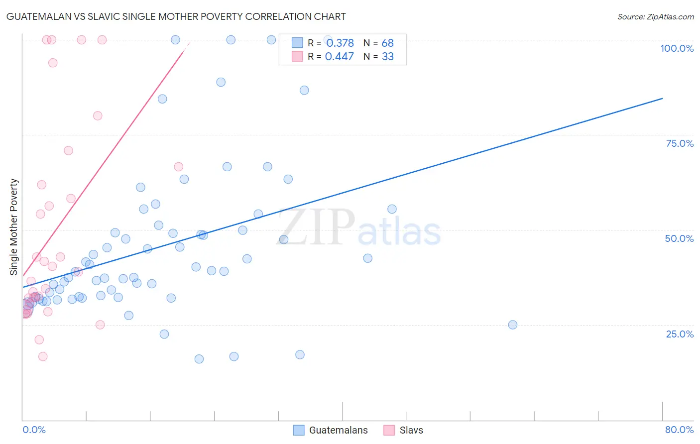 Guatemalan vs Slavic Single Mother Poverty