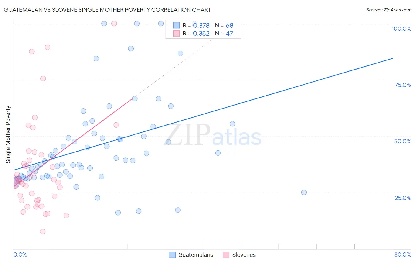 Guatemalan vs Slovene Single Mother Poverty