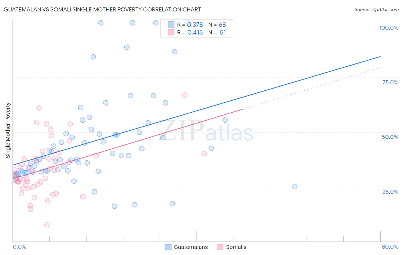 Guatemalan vs Somali Single Mother Poverty