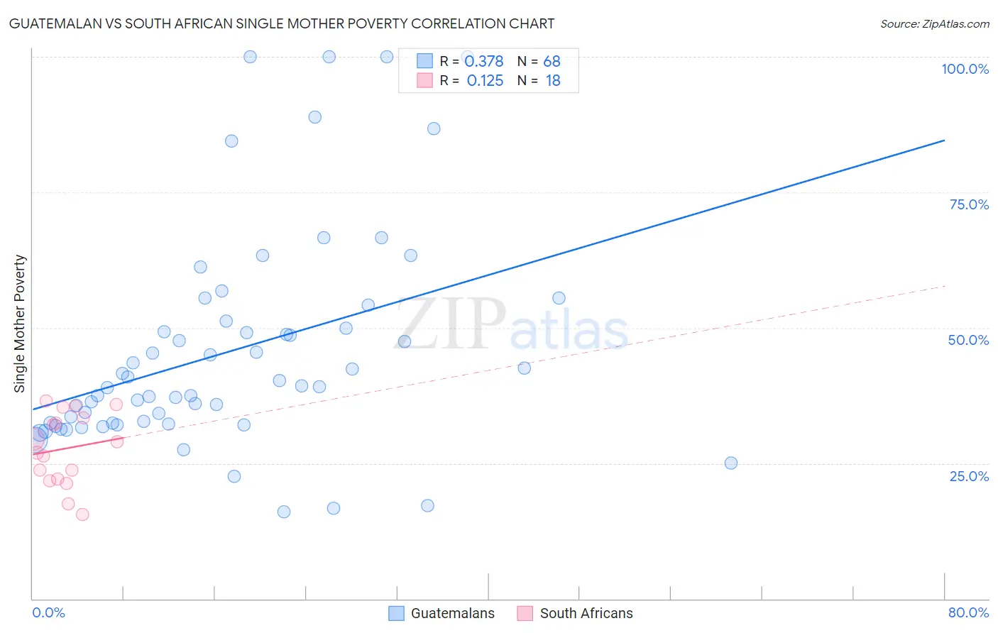 Guatemalan vs South African Single Mother Poverty