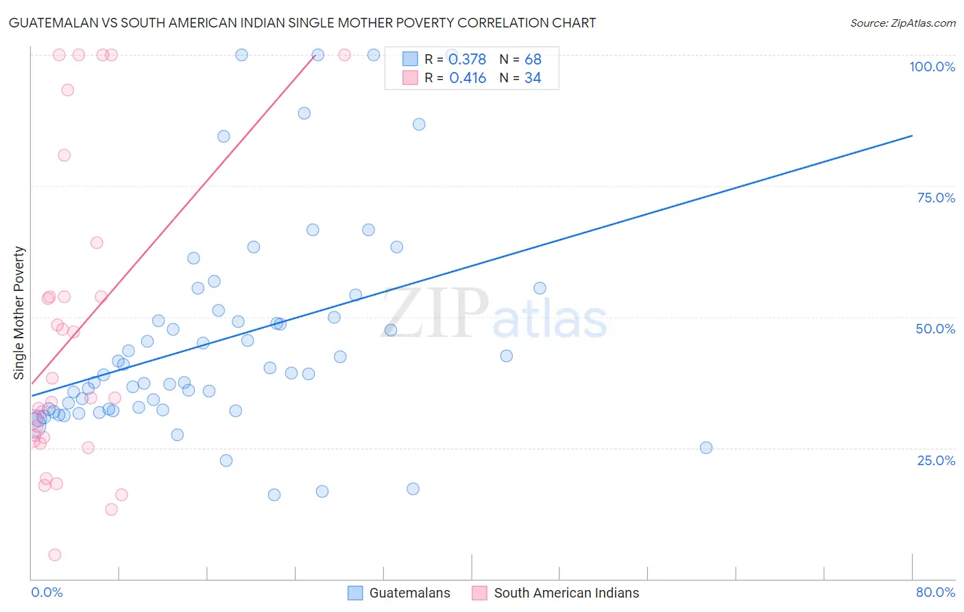 Guatemalan vs South American Indian Single Mother Poverty