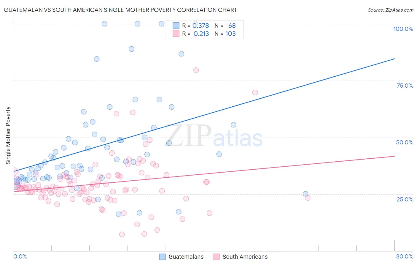 Guatemalan vs South American Single Mother Poverty