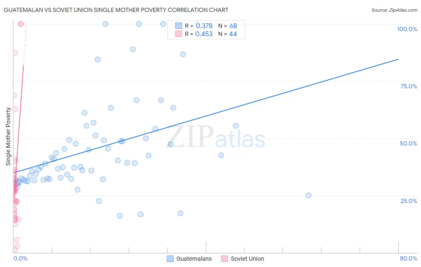 Guatemalan vs Soviet Union Single Mother Poverty