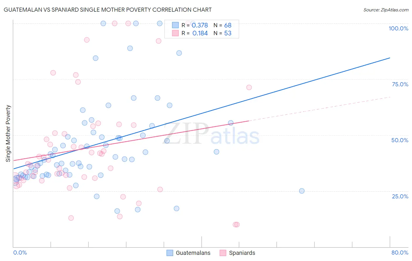 Guatemalan vs Spaniard Single Mother Poverty