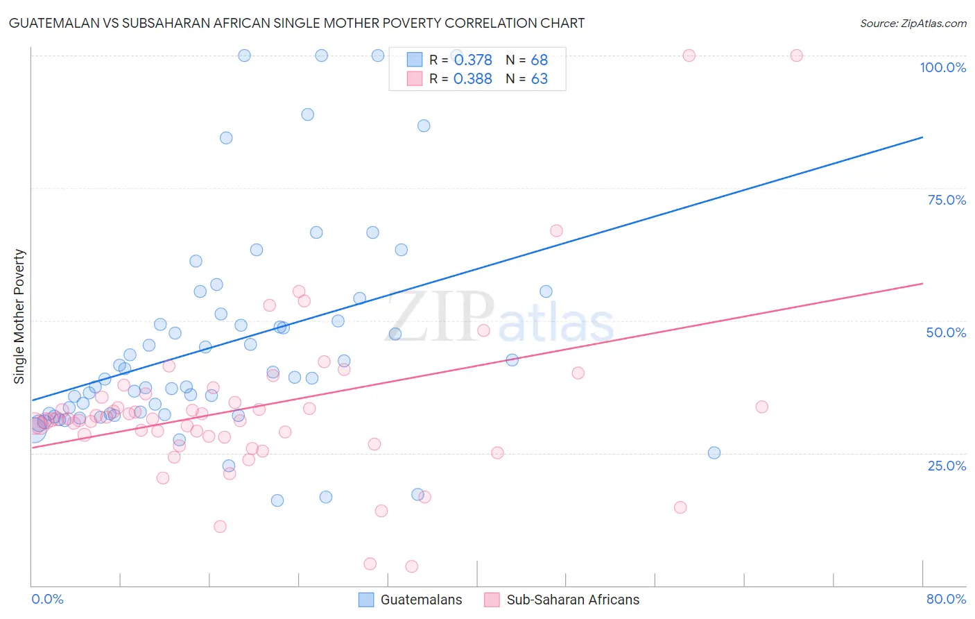 Guatemalan vs Subsaharan African Single Mother Poverty