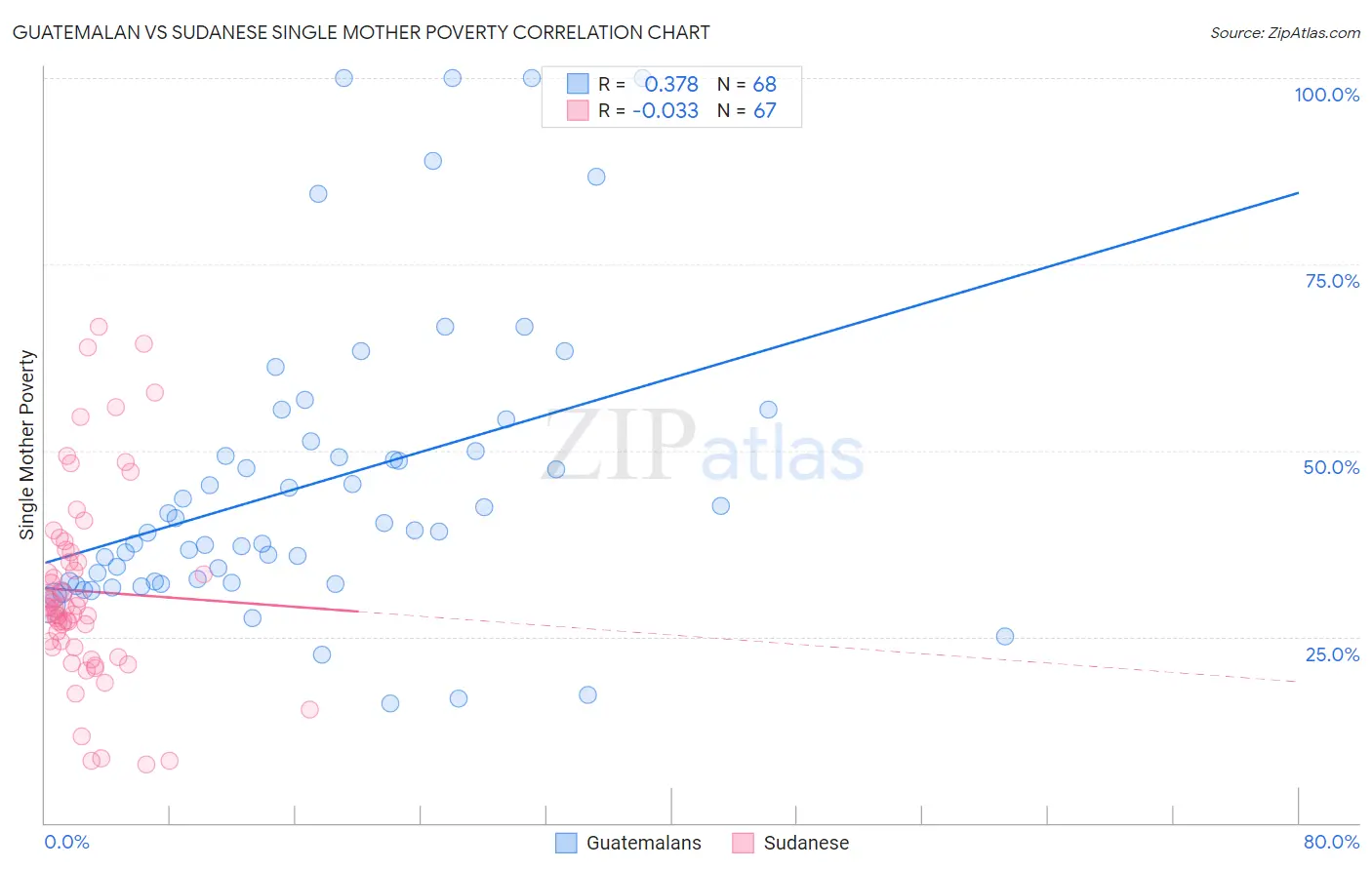 Guatemalan vs Sudanese Single Mother Poverty