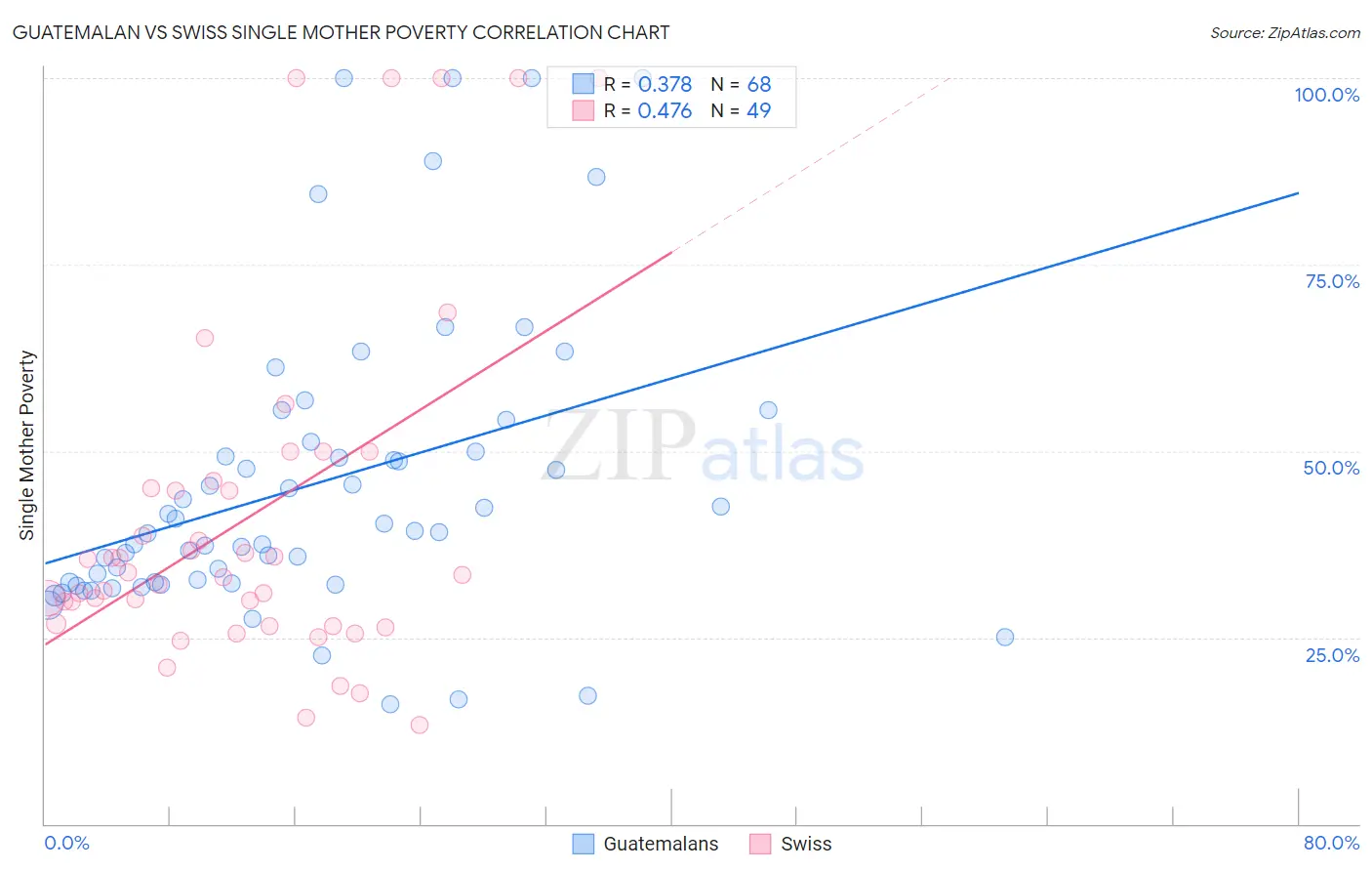 Guatemalan vs Swiss Single Mother Poverty