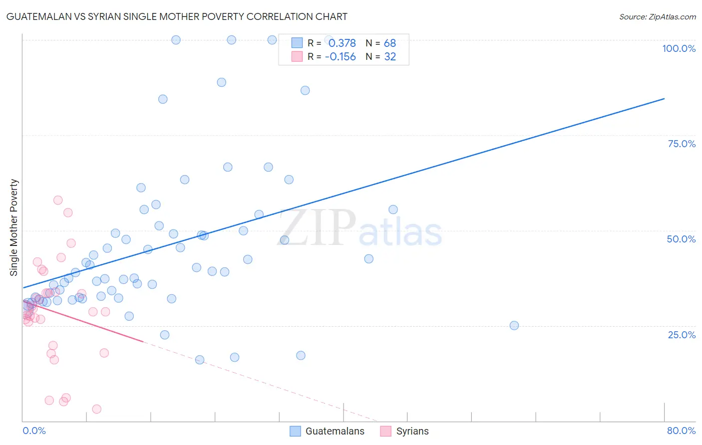 Guatemalan vs Syrian Single Mother Poverty