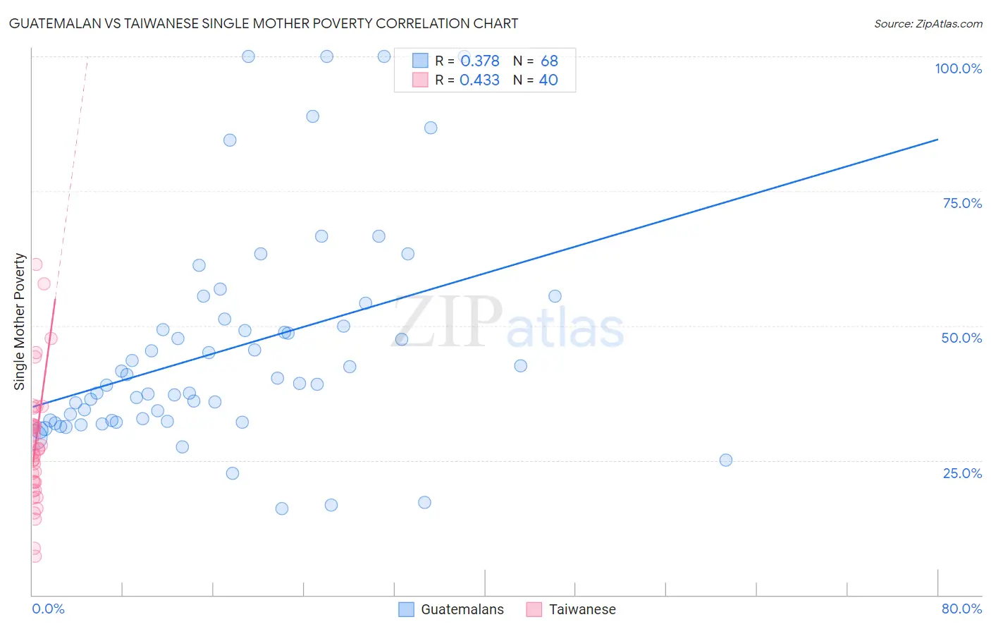 Guatemalan vs Taiwanese Single Mother Poverty