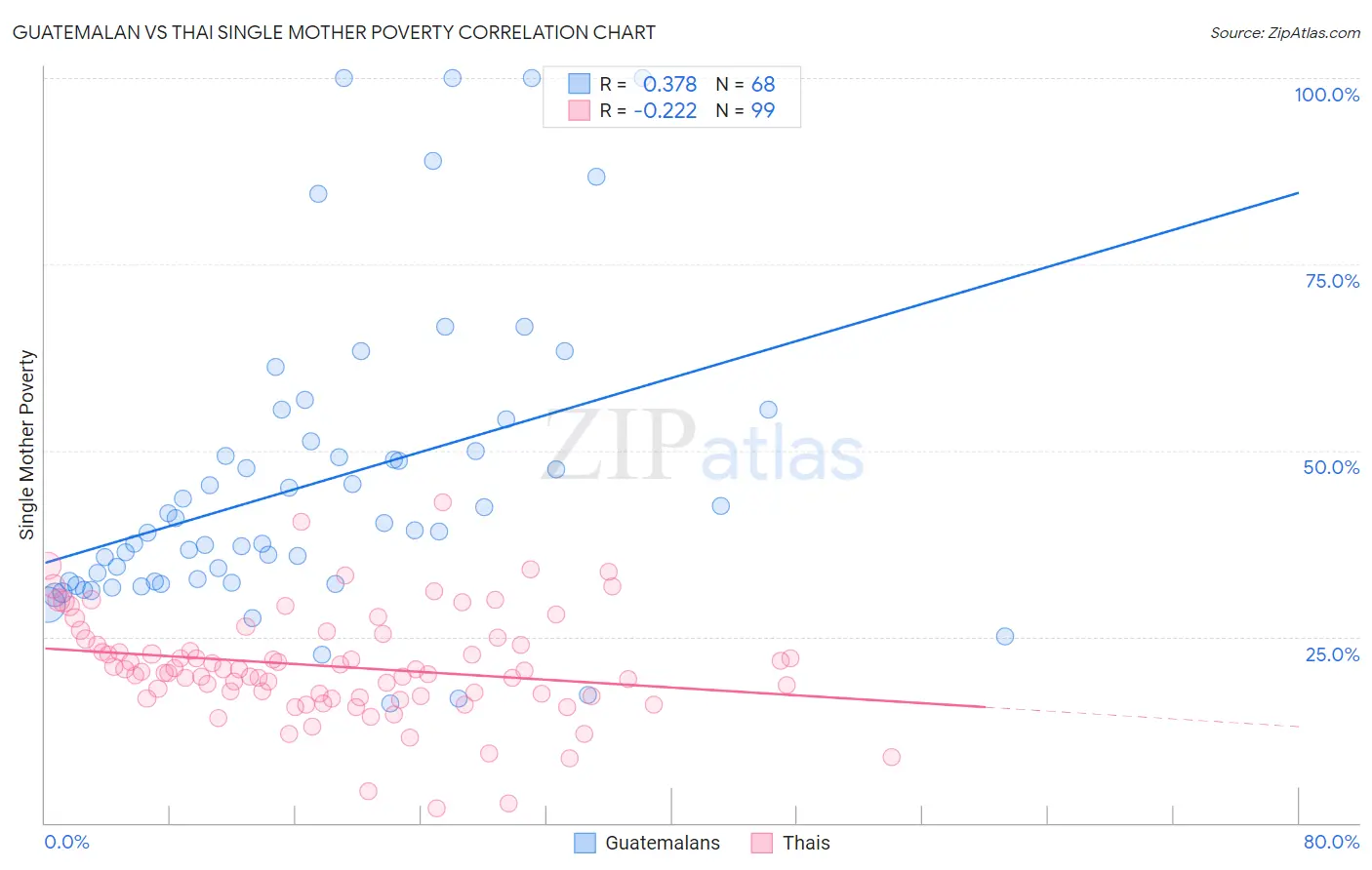 Guatemalan vs Thai Single Mother Poverty