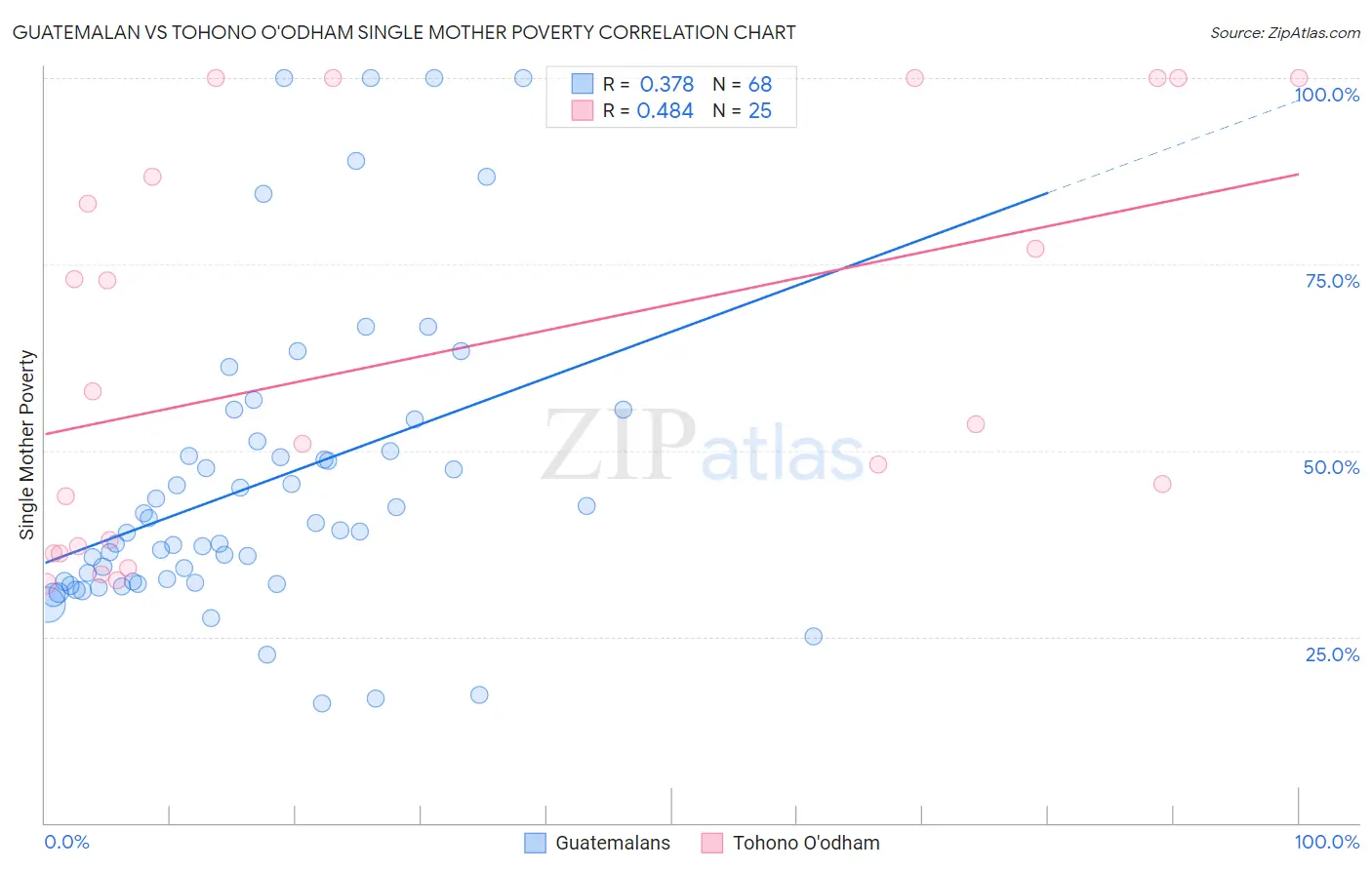 Guatemalan vs Tohono O'odham Single Mother Poverty