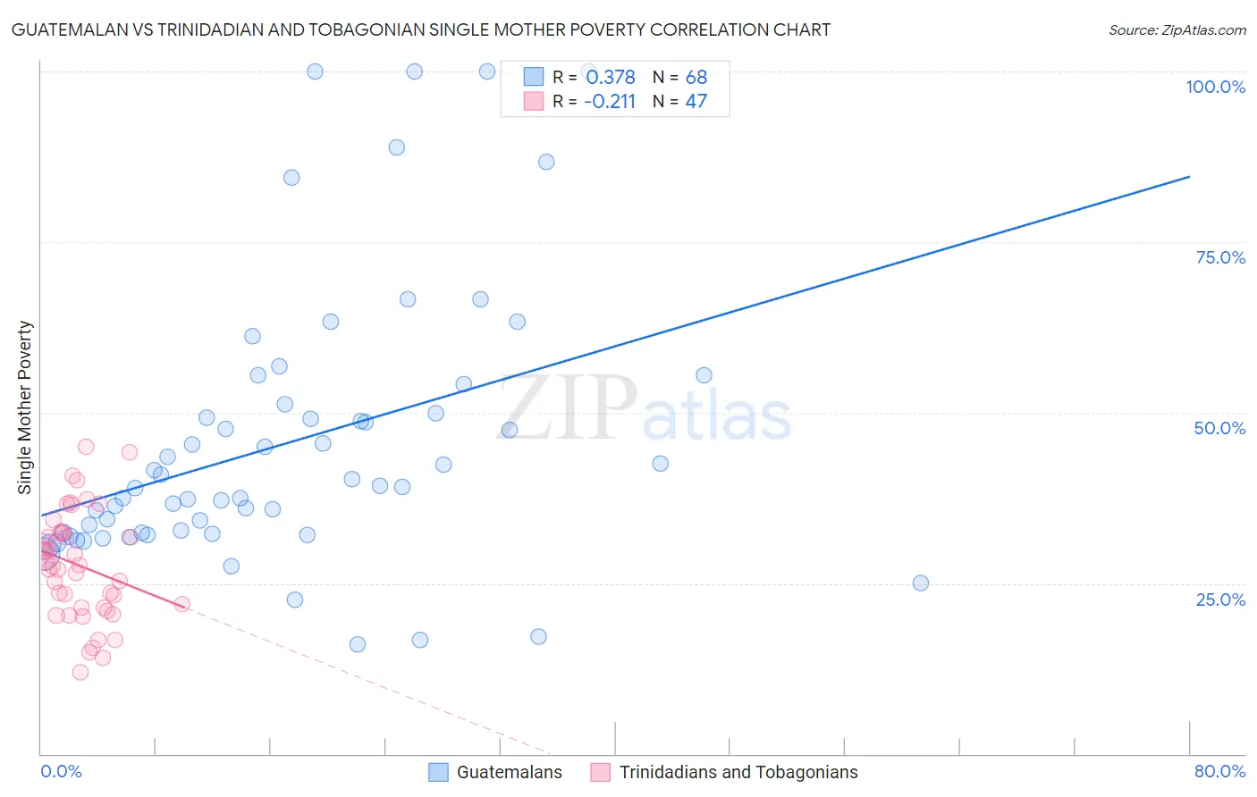 Guatemalan vs Trinidadian and Tobagonian Single Mother Poverty