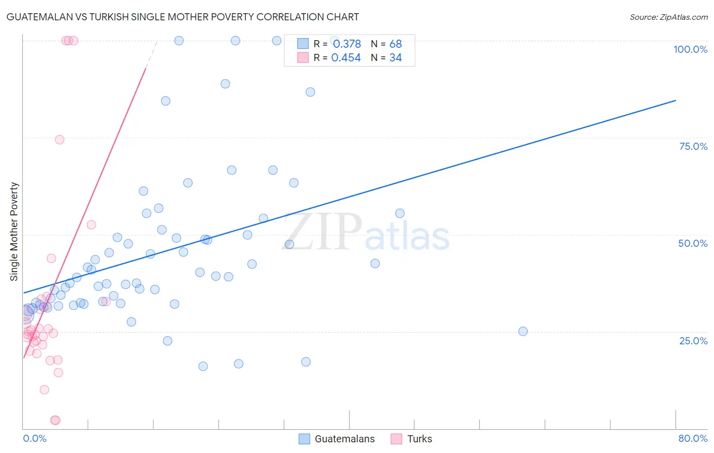 Guatemalan vs Turkish Single Mother Poverty